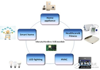 村田嵌入式Wi-Fi模塊 賦能智能硬件創新，引領嵌入式聯網技術革命